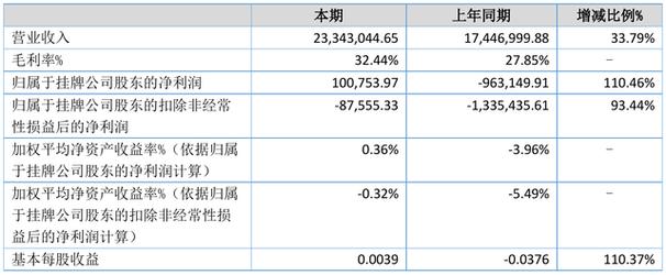 佩升前研2021年半年度净利10.08万元 同比扭亏为盈 通佩盈信息扭亏为盈背后的经营韧性
